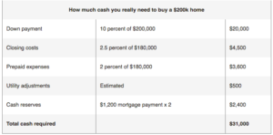 How Much Cash Do You Really Need To Buy A Home?